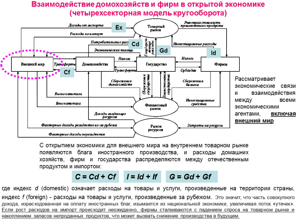 Взаимодействие домохозяйств и фирм в открытой экономике (четырехсекторная модель кругооборота) Рассматривает экономические связи и